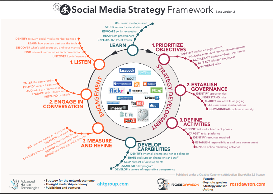 Social-Media-Strategy-Framework-