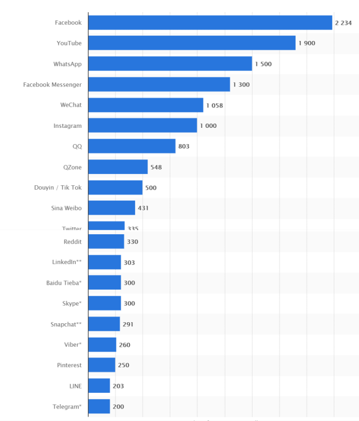 Social media channels ranking by active users