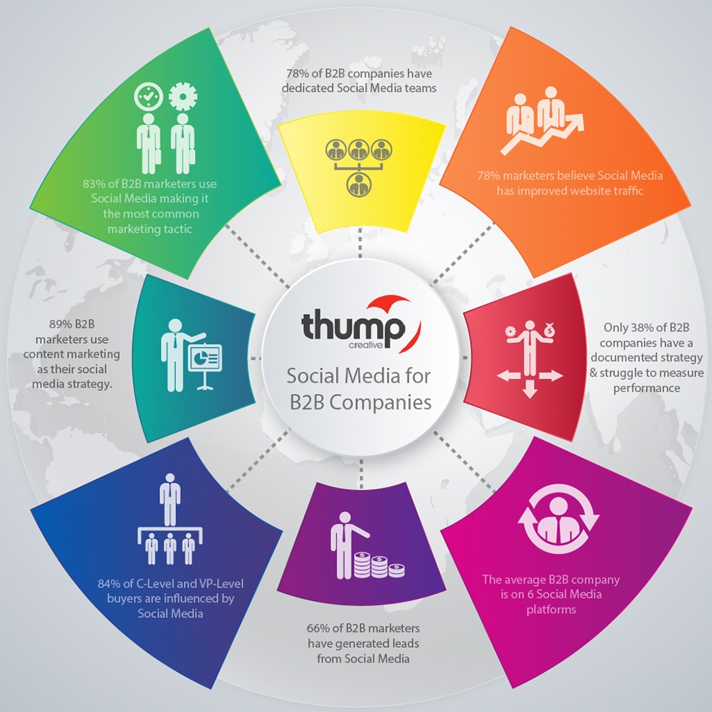 Social media content strategy - social media statistics