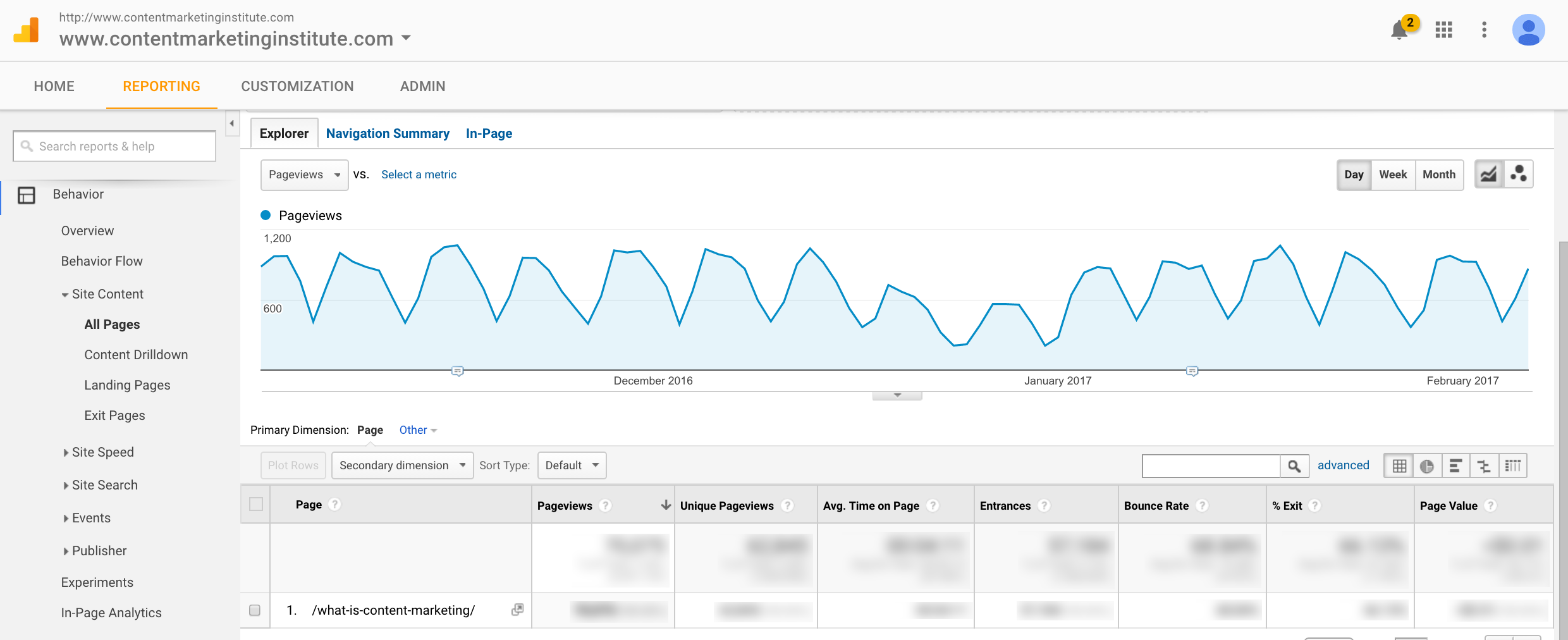 Study analytics related to content.