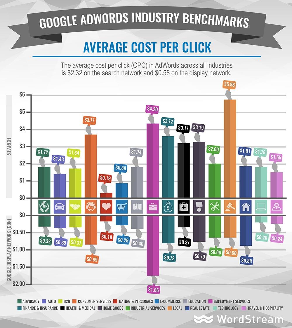 Google Adwords Average Cost per Click per Industry. Source:  WordStream