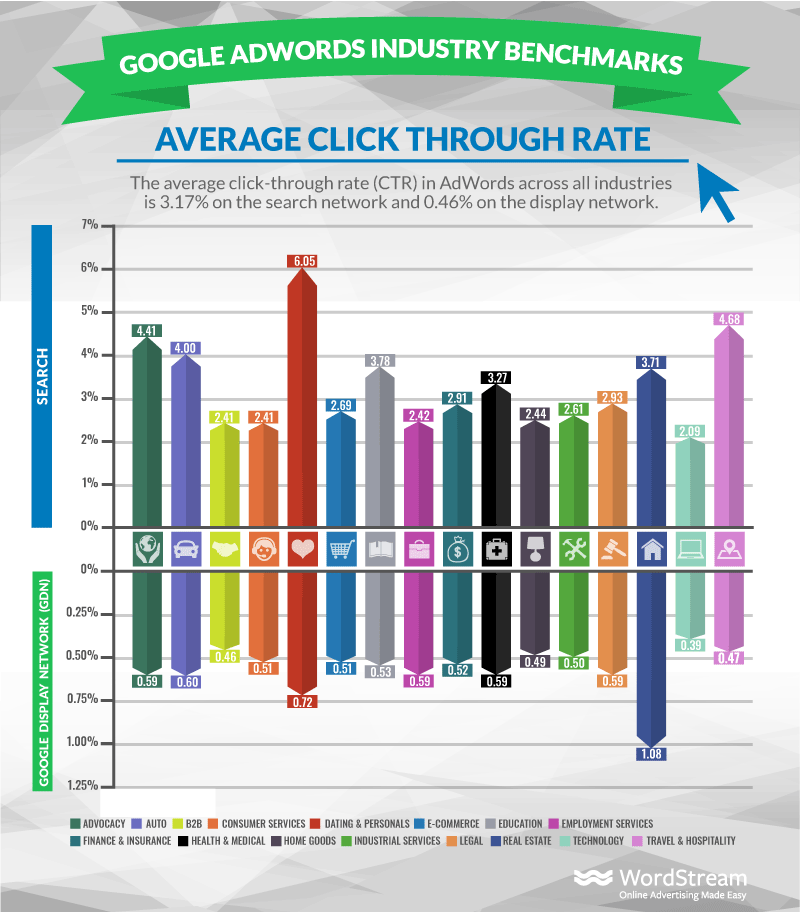 adwords-industry-benchmarks-average-ctr