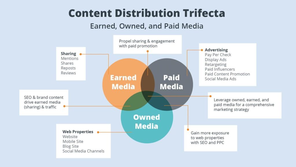 Content Distribution Trifecta.