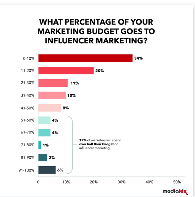 Influencer marketing budgets range