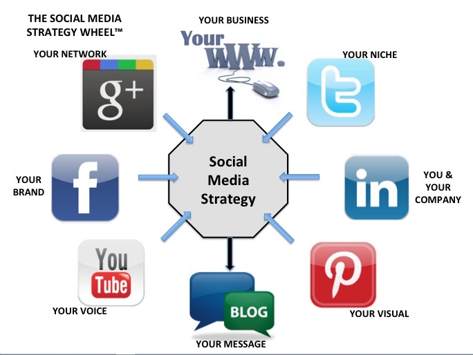 Social media content strategy