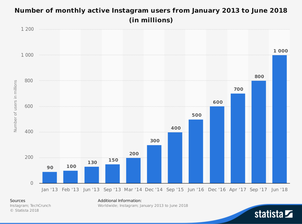 Instagram statistics make money instagram