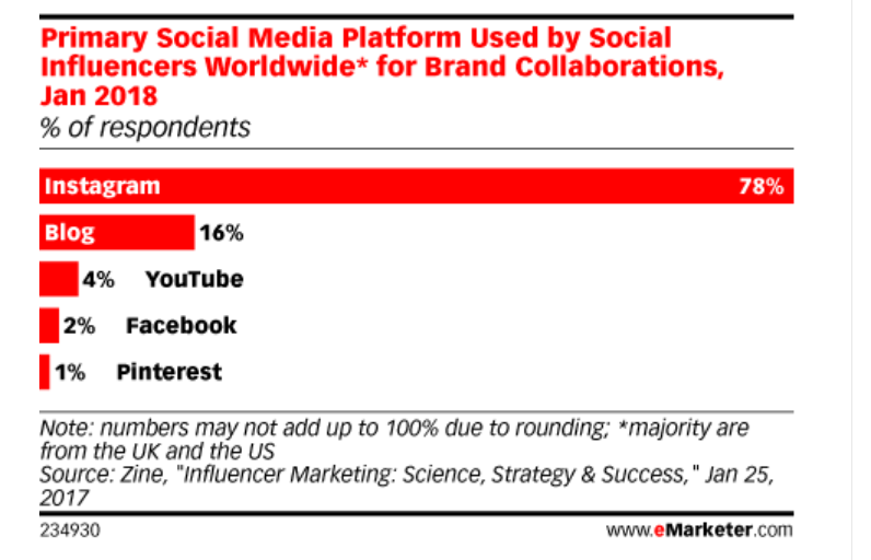 Instagram the first platform for influencer marketing