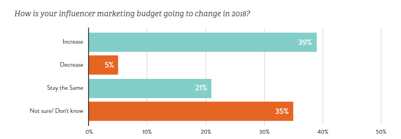 Research results on influencer marketing - instagram influencers