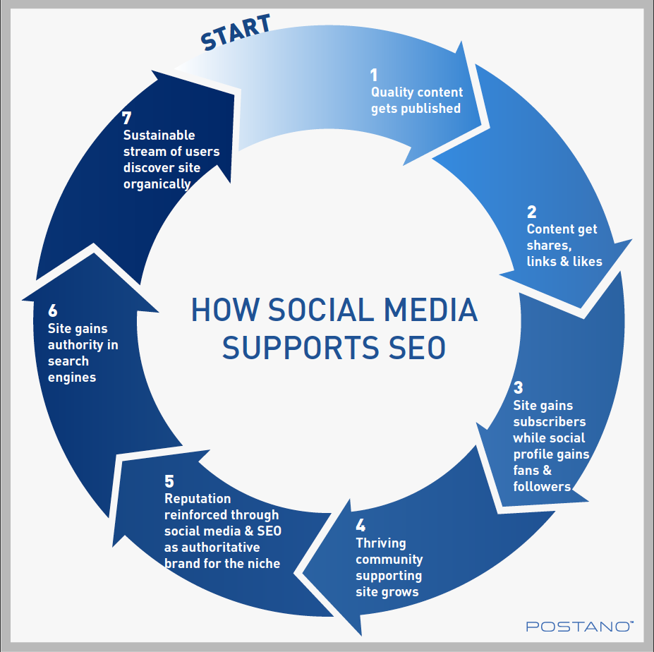Social Media supports off-page SEO. Source: postano.com
