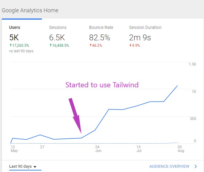 Tailwind traffic increase