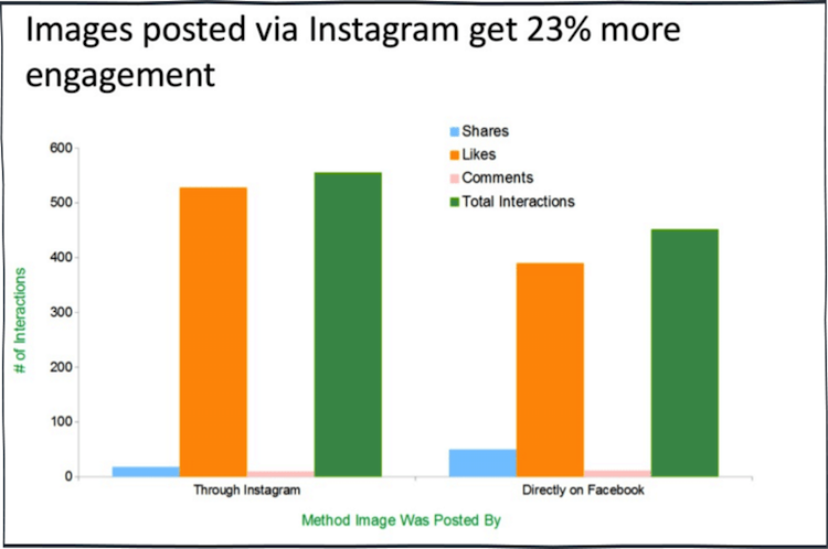 Instagram engagement versus Facebook