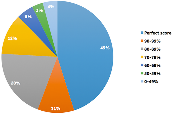 Quiz share rate.  Source :    BuzzSumo