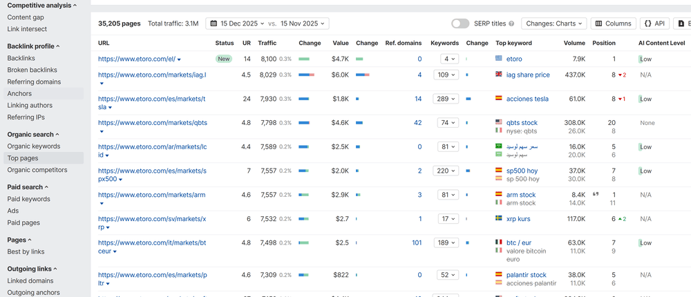 Competitor top pages